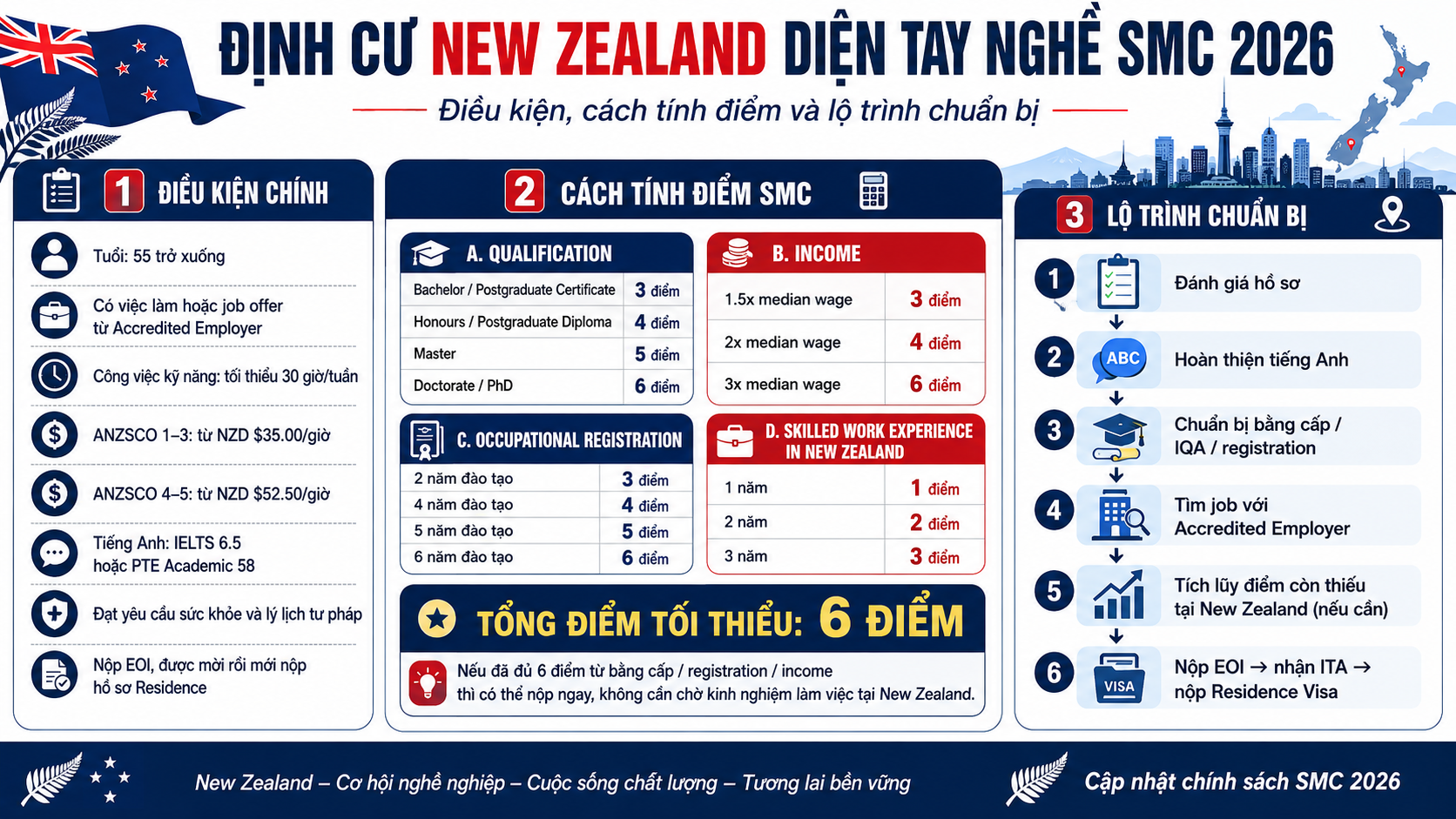 định cư New Zealand diện tay nghề SMC