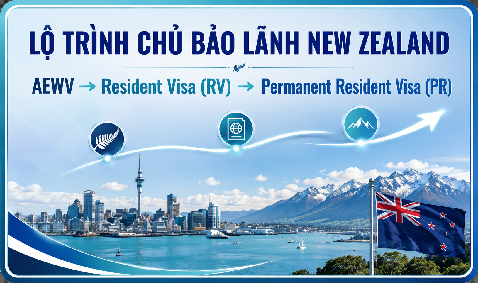 AEWV → Resident Visa (RV) → Permanent Resident Visa (PR)