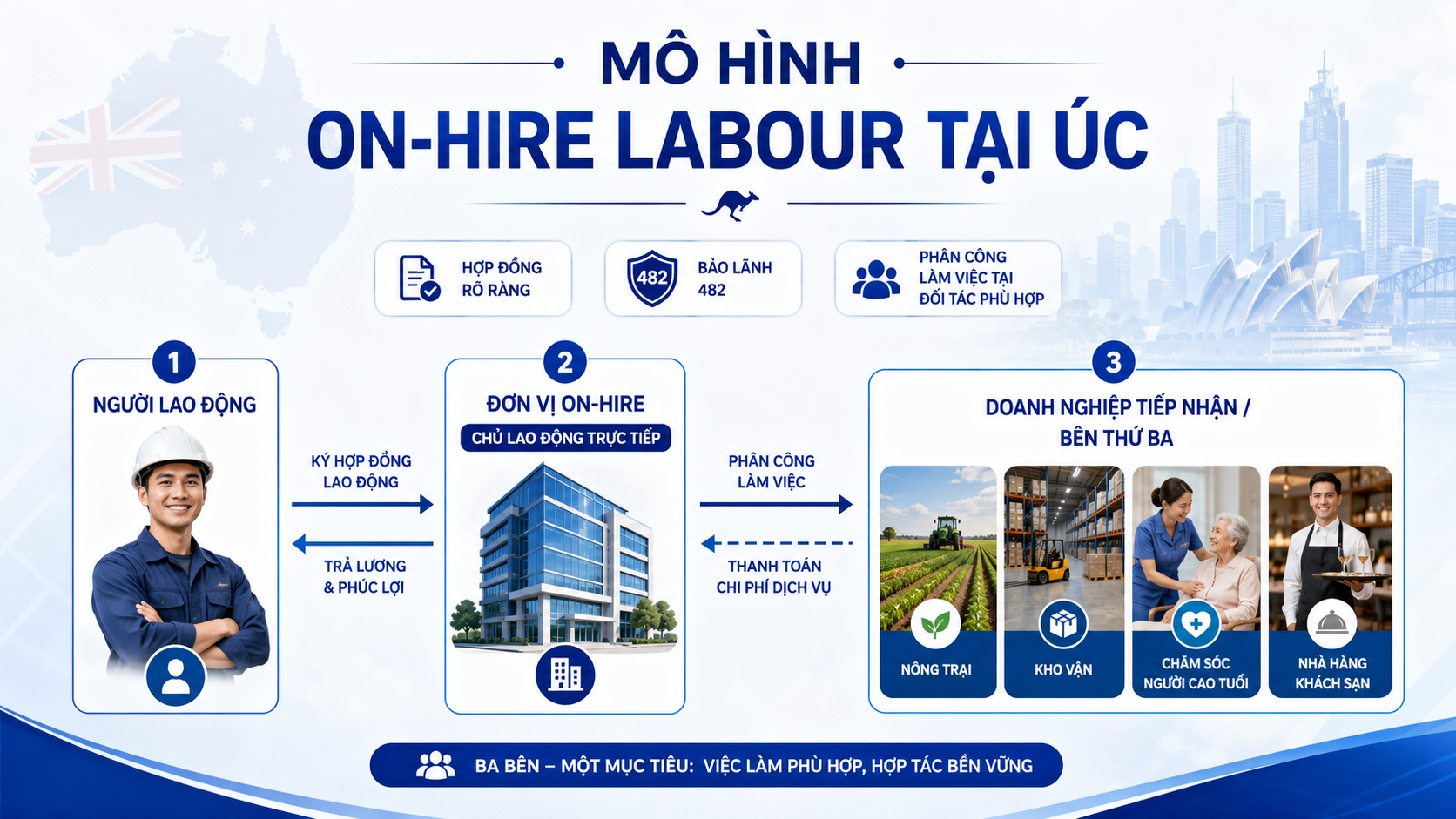 Visa 482 On-Hire Labour Agreement Úc