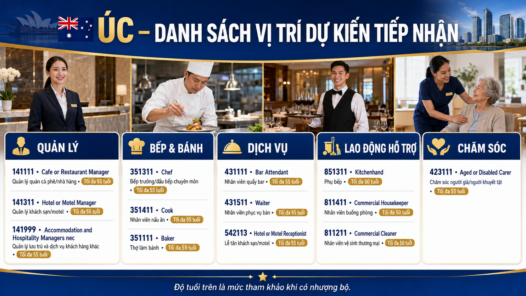 Orana DAMA NSW 2026 – danh sách 129 nghề, ưu đãi tiếng Anh, tuổi 50–55 và lộ trình PR Úc